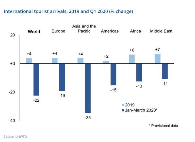 Latest UNWTO Barometer projects 60-80% plunge in International tourism