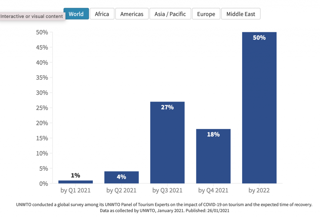 2020 Was Tourism's Worst Year - Latest UNWTO Report Reveals