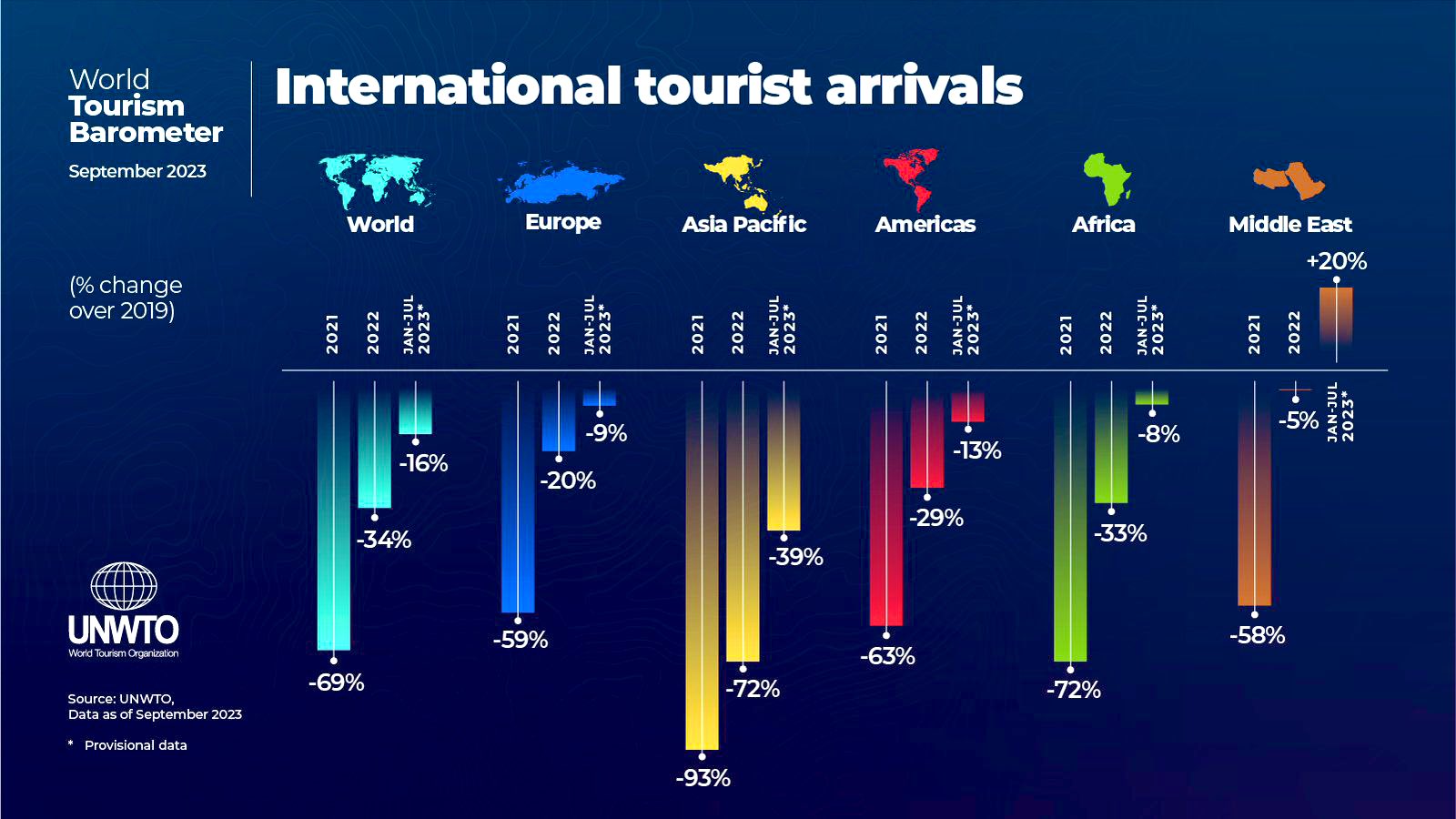 International Tourism Swiftly Pandemic Downturn